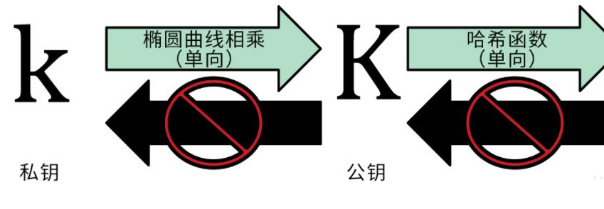 比特币密钥是什么？比特币密钥生成原理是什么？