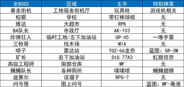 逃离鸭科夫攻略图