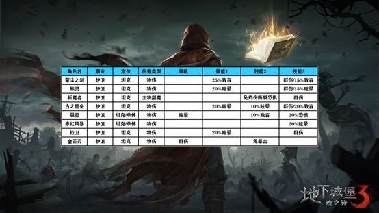 地下城堡3魂之诗阵容搭配攻略图