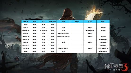 地下城堡3魂之诗阵容搭配攻略图