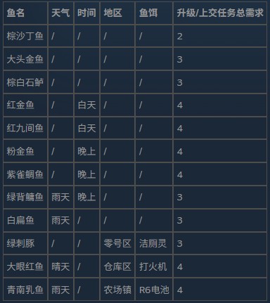 逃离鸭科夫手机版钓鱼攻略图