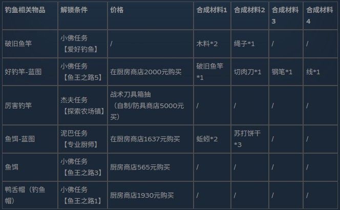 逃离鸭科夫手机版钓鱼攻略图