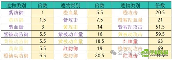 《英雄没有闪》遗物升级选择攻略